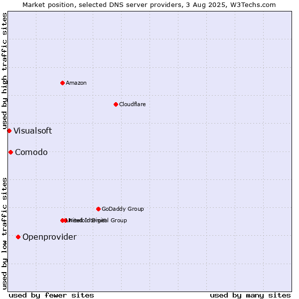 Market position of Openprovider vs. Comodo vs. Visualsoft