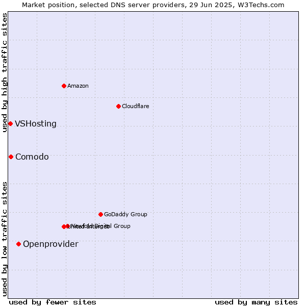 Market position of Openprovider vs. Comodo vs. VSHosting