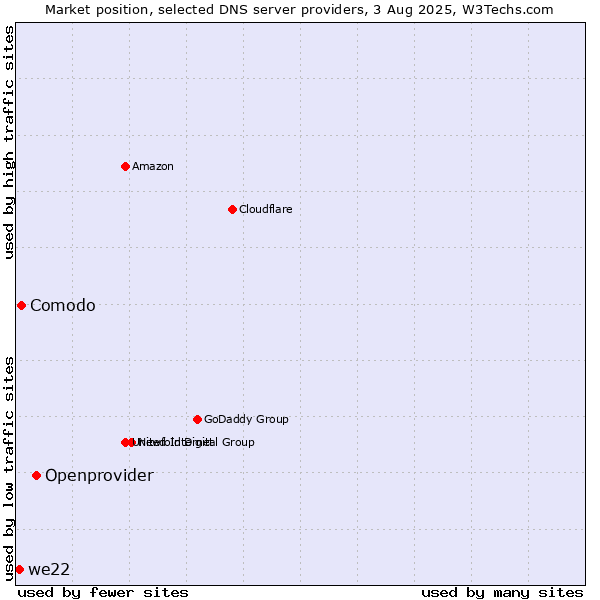 Market position of Openprovider vs. Comodo vs. we22