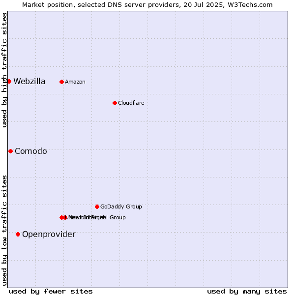 Market position of Openprovider vs. Comodo vs. Webzilla
