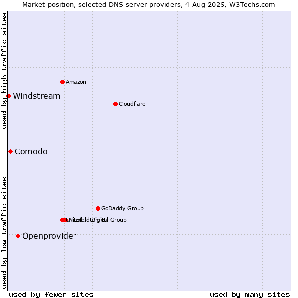 Market position of Openprovider vs. Comodo vs. Windstream