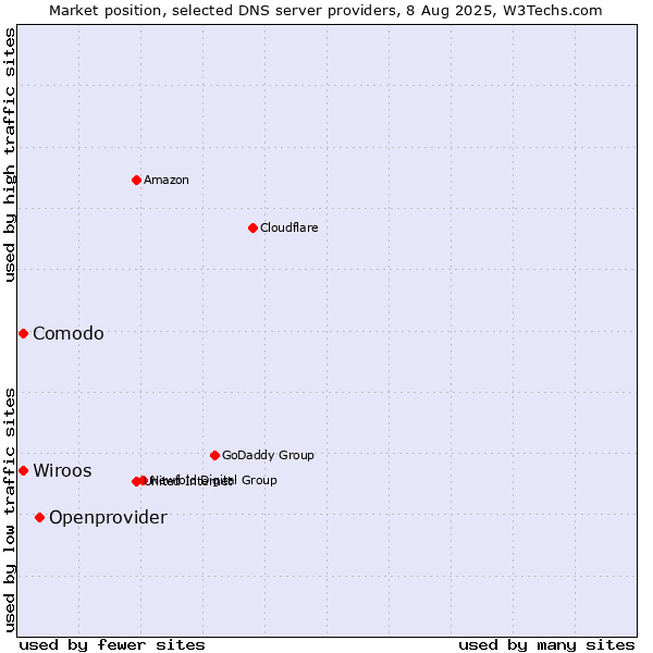 Market position of Openprovider vs. Comodo vs. Wiroos