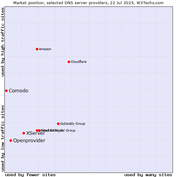 Market position of XServer vs. Openprovider vs. Comodo