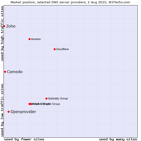 Market position of Openprovider vs. Comodo vs. Zoho