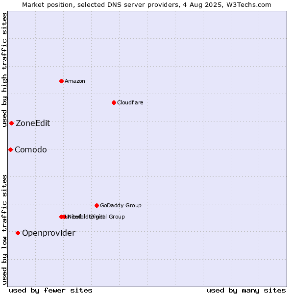 Market position of Openprovider vs. ZoneEdit vs. Comodo