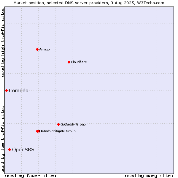 Market position of OpenSRS vs. Comodo