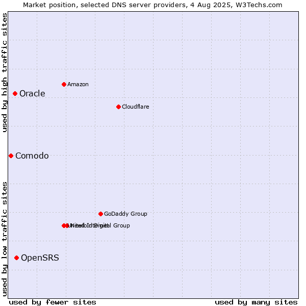 Market position of OpenSRS vs. Oracle vs. Comodo