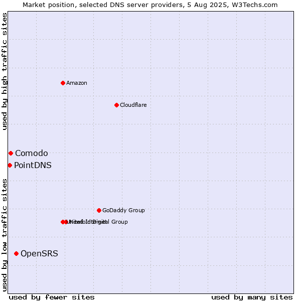 Market position of OpenSRS vs. Comodo vs. PointDNS