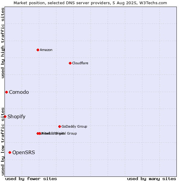 Market position of OpenSRS vs. Comodo vs. Shopify