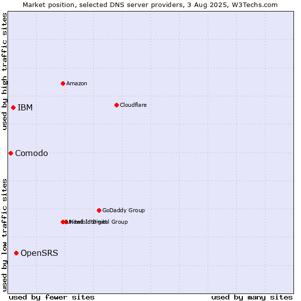 Market position of OpenSRS vs. IBM vs. Comodo