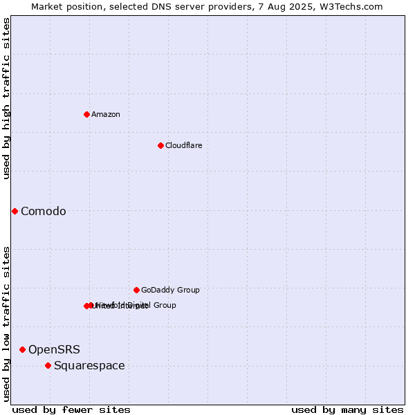 Market position of Squarespace vs. OpenSRS vs. Comodo