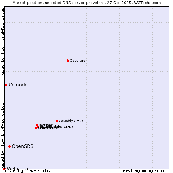 Market position of OpenSRS vs. Comodo vs. Webnode