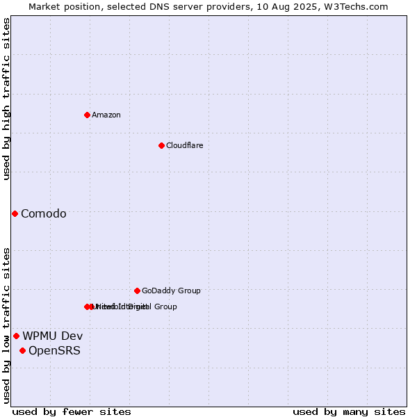 Market position of OpenSRS vs. WPMU Dev vs. Comodo