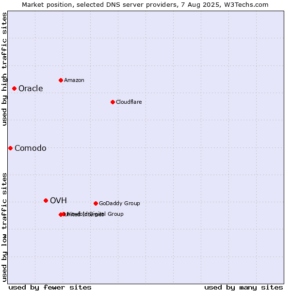 Market position of OVH vs. Oracle vs. Comodo