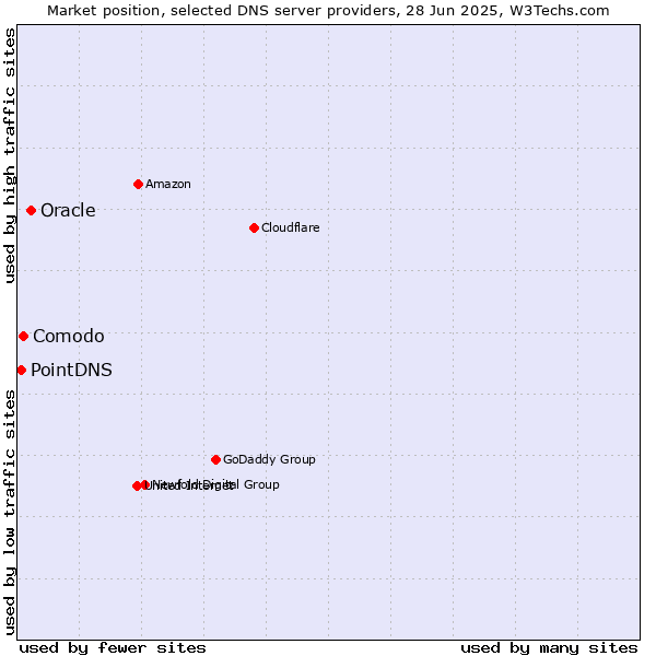 Market position of Oracle vs. Comodo vs. PointDNS
