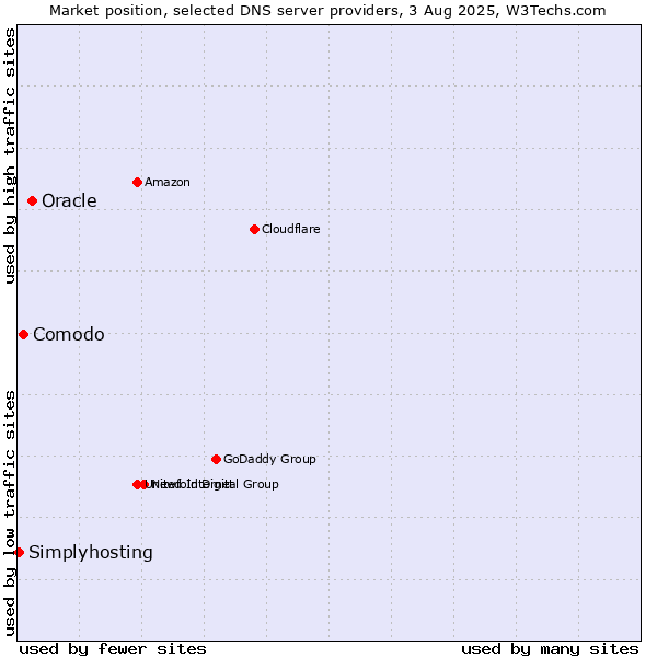 Market position of Oracle vs. Comodo vs. Simplyhosting