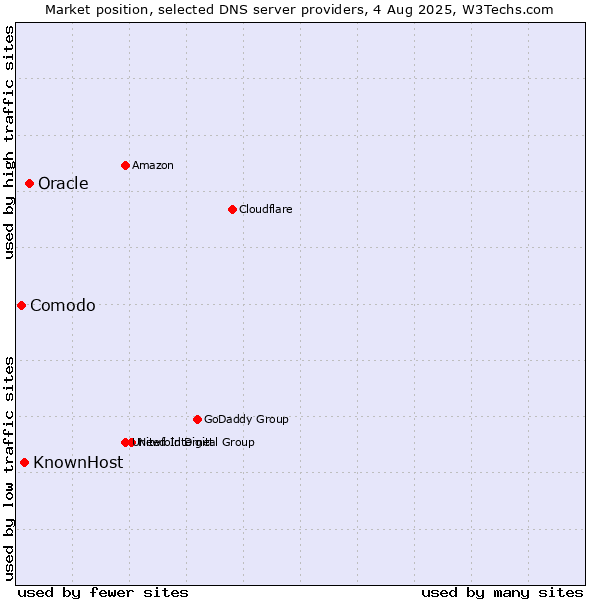 Market position of Oracle vs. KnownHost vs. Comodo