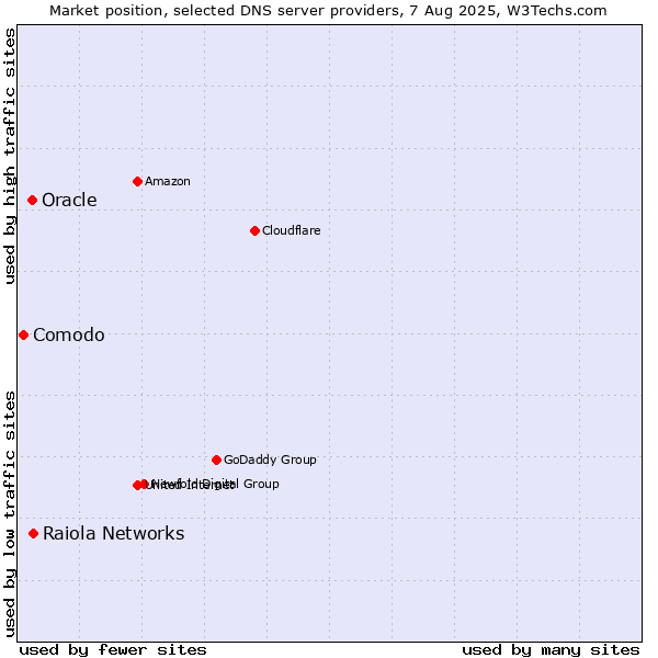 Market position of Raiola Networks vs. Oracle vs. Comodo
