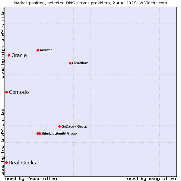 Market position of Oracle vs. Comodo vs. Real Geeks