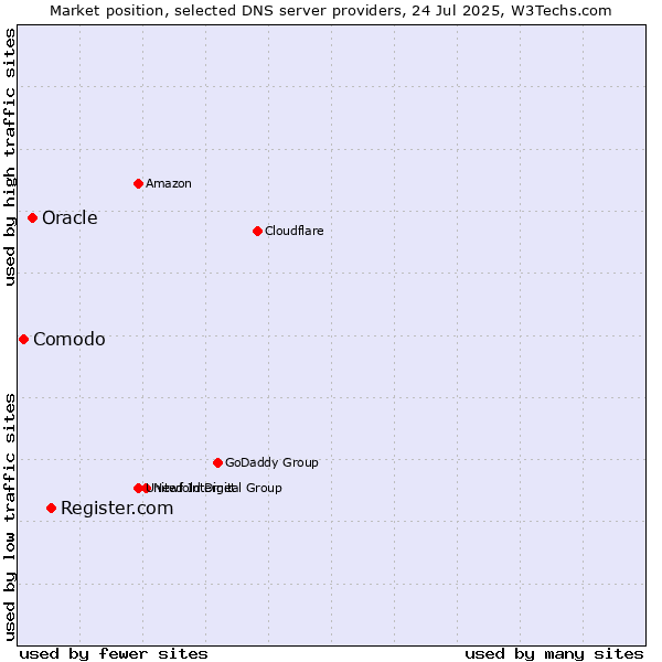 Market position of Register.com vs. Oracle vs. Comodo