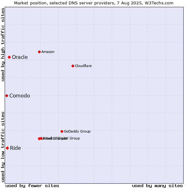 Market position of Oracle vs. Ride vs. Comodo