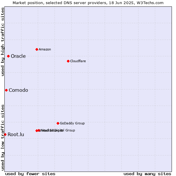 Market position of Oracle vs. Comodo vs. Root.lu