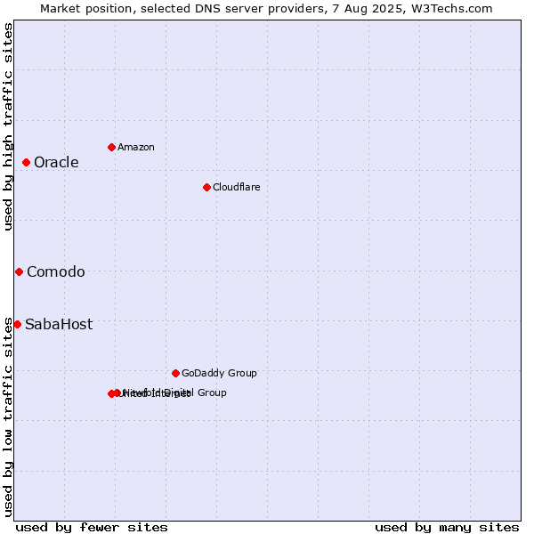 Market position of Oracle vs. Comodo vs. SabaHost