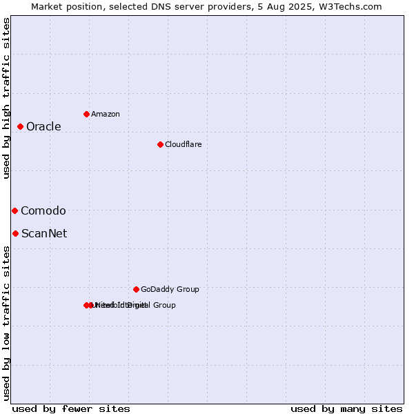 Market position of Oracle vs. ScanNet vs. Comodo