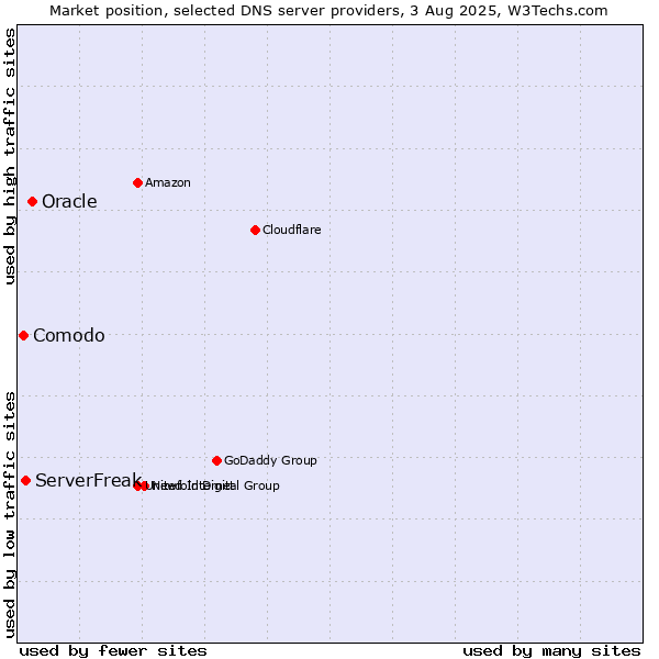 Market position of Oracle vs. ServerFreak vs. Comodo