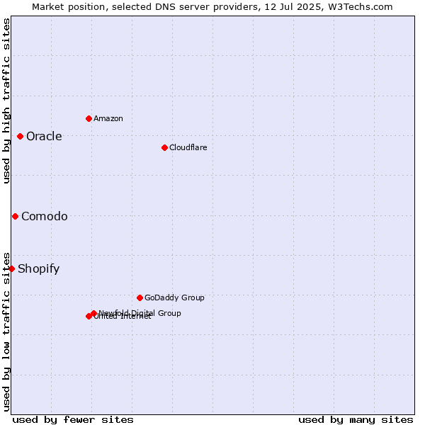 Market position of Oracle vs. Comodo vs. Shopify