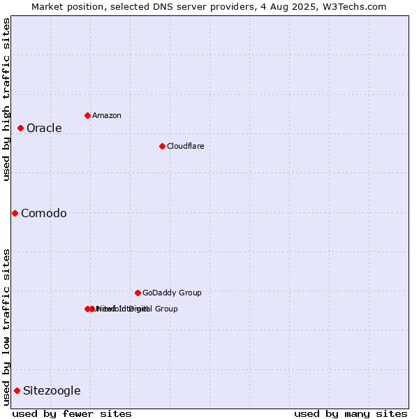 Market position of Oracle vs. Sitezoogle vs. Comodo