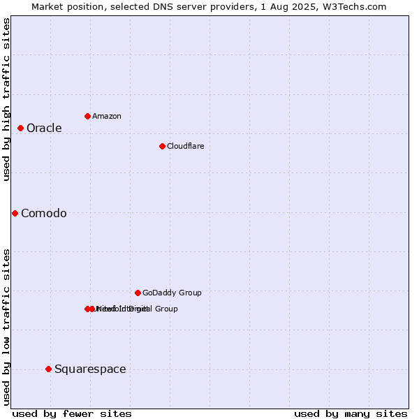 Market position of Squarespace vs. Oracle vs. Comodo