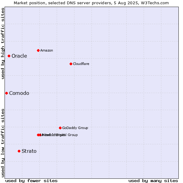 Market position of Strato vs. Oracle vs. Comodo