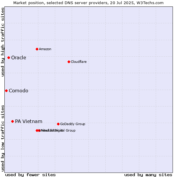 Market position of PA Vietnam vs. Oracle vs. Comodo