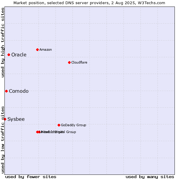 Market position of Oracle vs. Comodo vs. Sysbee