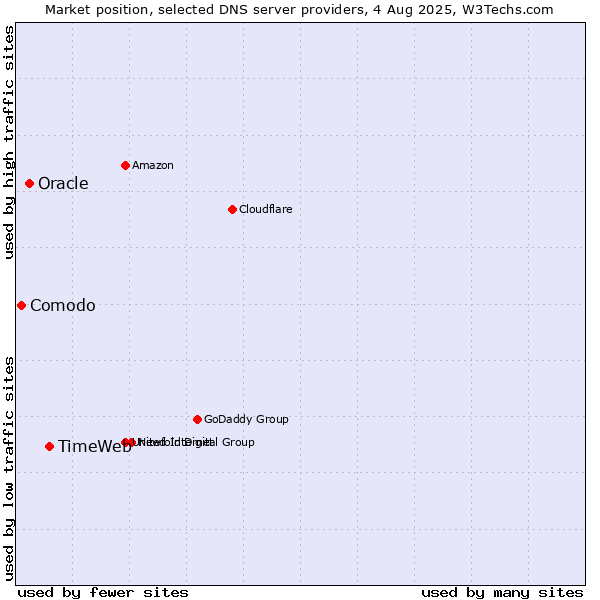 Market position of TimeWeb vs. Oracle vs. Comodo