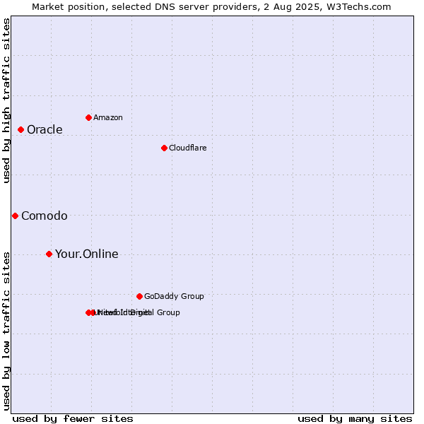 Market position of Your.Online vs. Oracle vs. Comodo