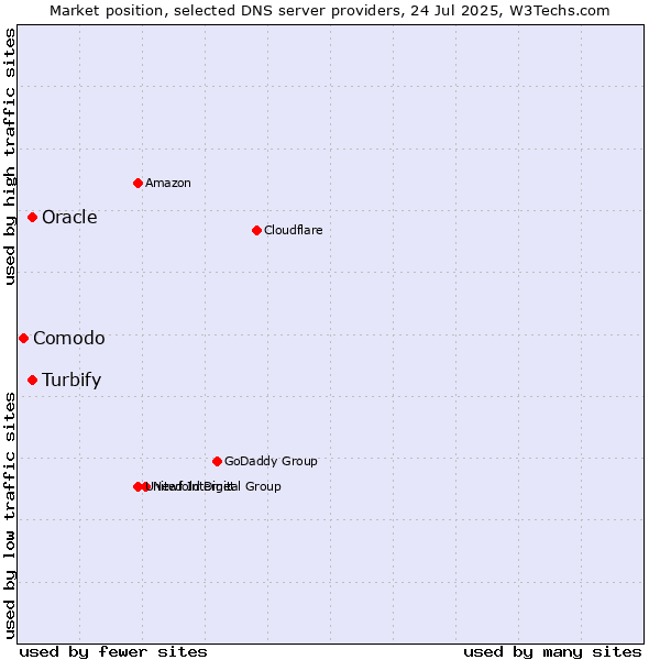 Market position of Turbify vs. Oracle vs. Comodo