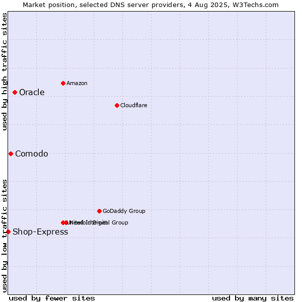 Market position of Oracle vs. Comodo vs. Shop-Express
