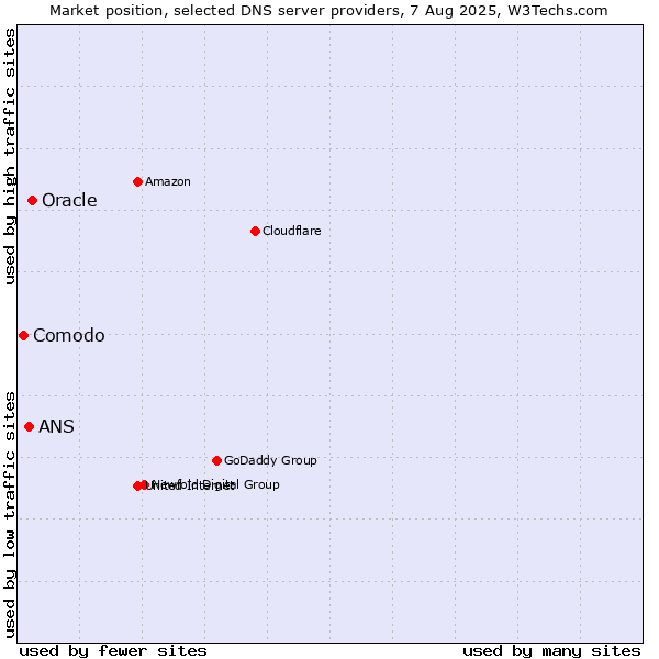 Market position of Oracle vs. ANS vs. Comodo