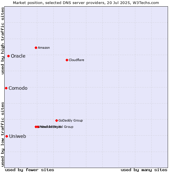 Market position of Oracle vs. Uniweb vs. Comodo