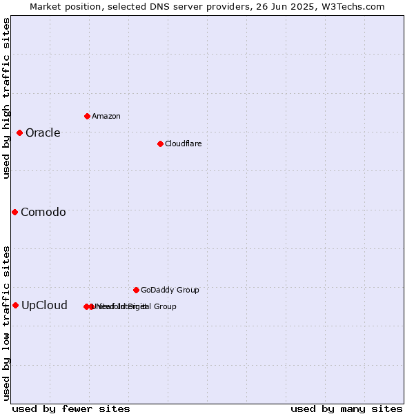 Market position of Oracle vs. UpCloud vs. Comodo