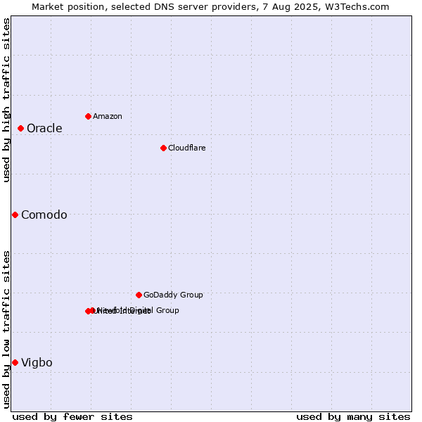 Market position of Oracle vs. Comodo vs. Vigbo