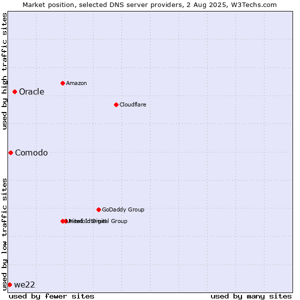 Market position of Oracle vs. Comodo vs. we22