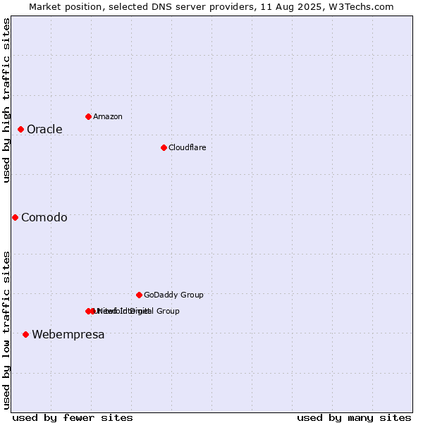 Market position of Webempresa vs. Oracle vs. Comodo