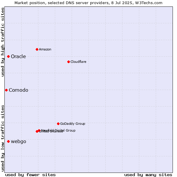 Market position of Oracle vs. webgo vs. Comodo