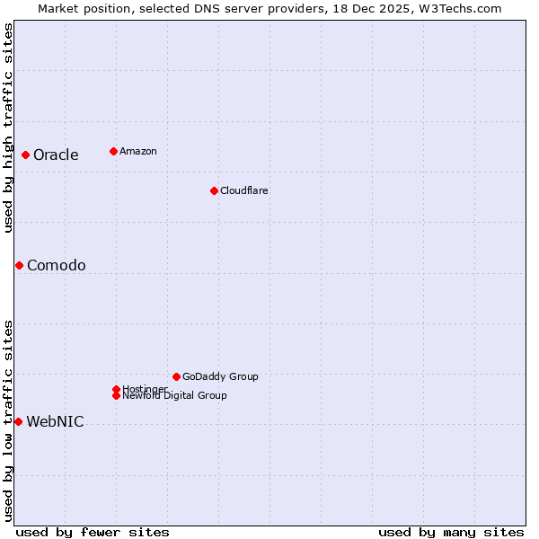 Market position of Oracle vs. Comodo vs. WebNIC