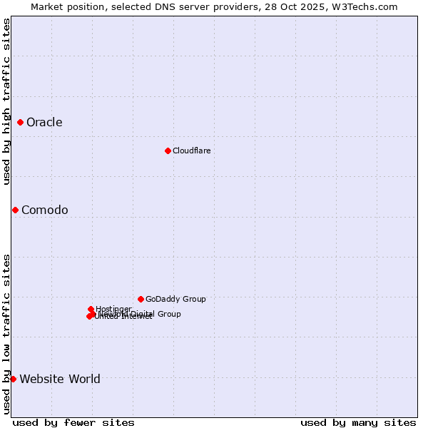 Market position of Oracle vs. Comodo vs. Website World