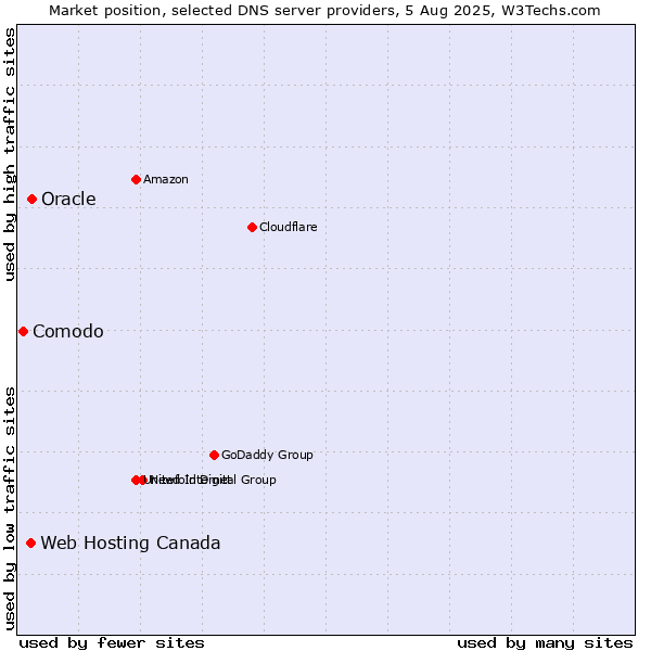Market position of Oracle vs. Web Hosting Canada vs. Comodo