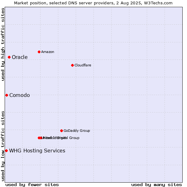 Market position of Oracle vs. Comodo vs. WHG Hosting Services